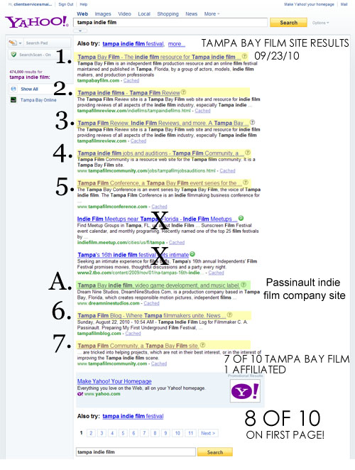 Yahoo search results for "Tampa indie film" on September 23, 2010, shows that 7 out of then results on the first page are for the sites which make up Tampa Bay Film. Another search result, making eight, is for Passinault's affiliated production company.